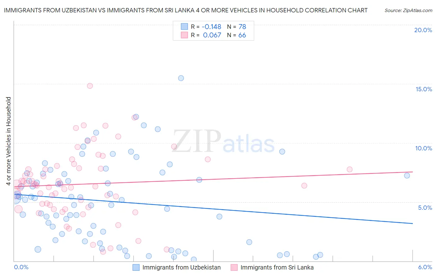 Immigrants from Uzbekistan vs Immigrants from Sri Lanka 4 or more Vehicles in Household