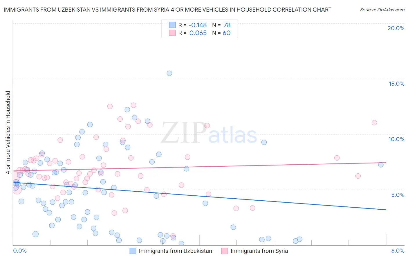 Immigrants from Uzbekistan vs Immigrants from Syria 4 or more Vehicles in Household