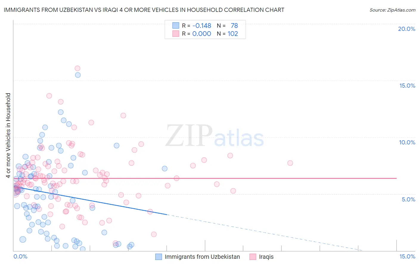 Immigrants from Uzbekistan vs Iraqi 4 or more Vehicles in Household