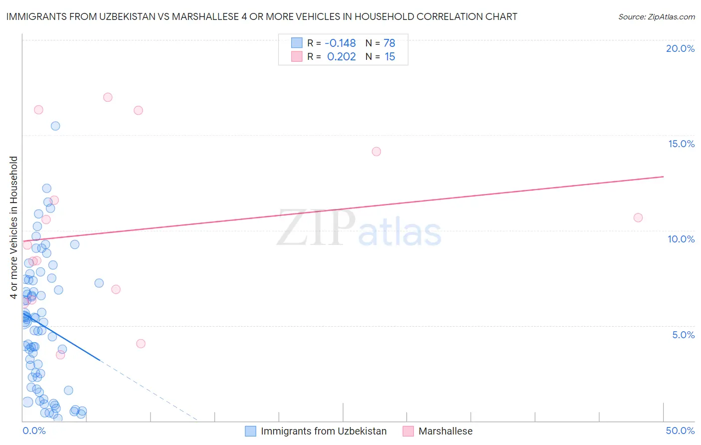 Immigrants from Uzbekistan vs Marshallese 4 or more Vehicles in Household