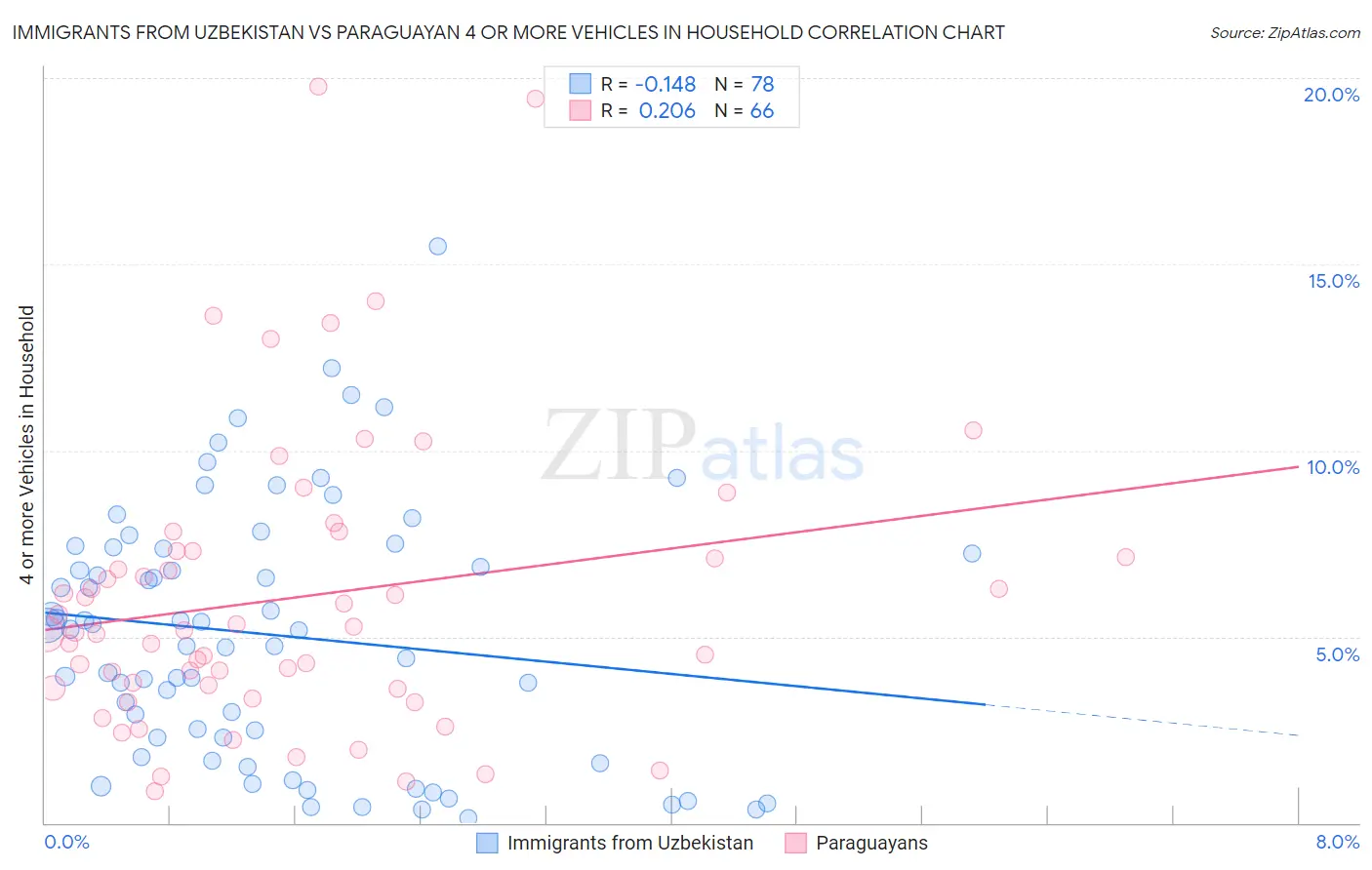 Immigrants from Uzbekistan vs Paraguayan 4 or more Vehicles in Household