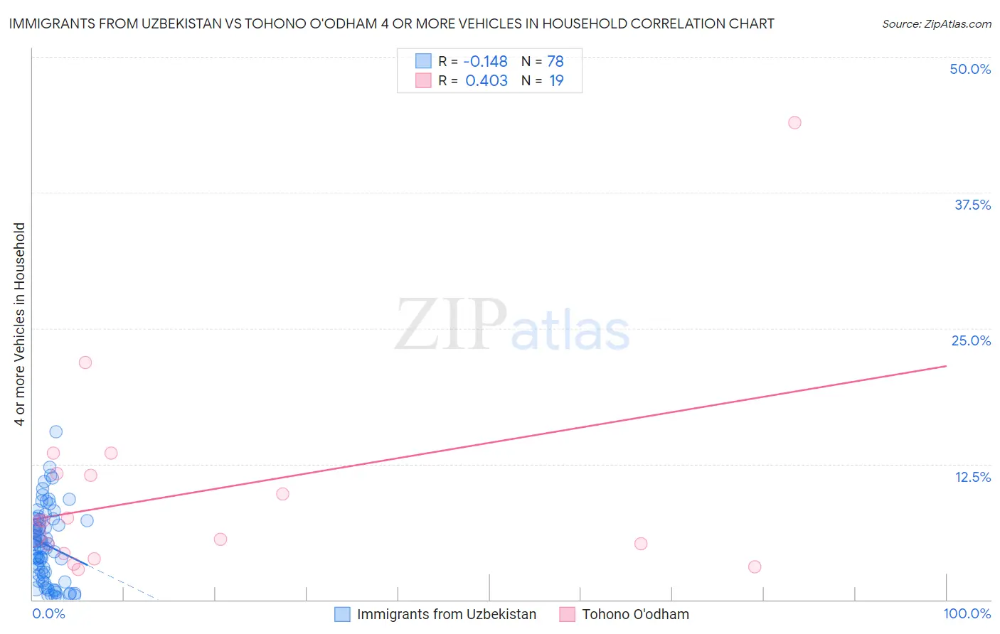 Immigrants from Uzbekistan vs Tohono O'odham 4 or more Vehicles in Household