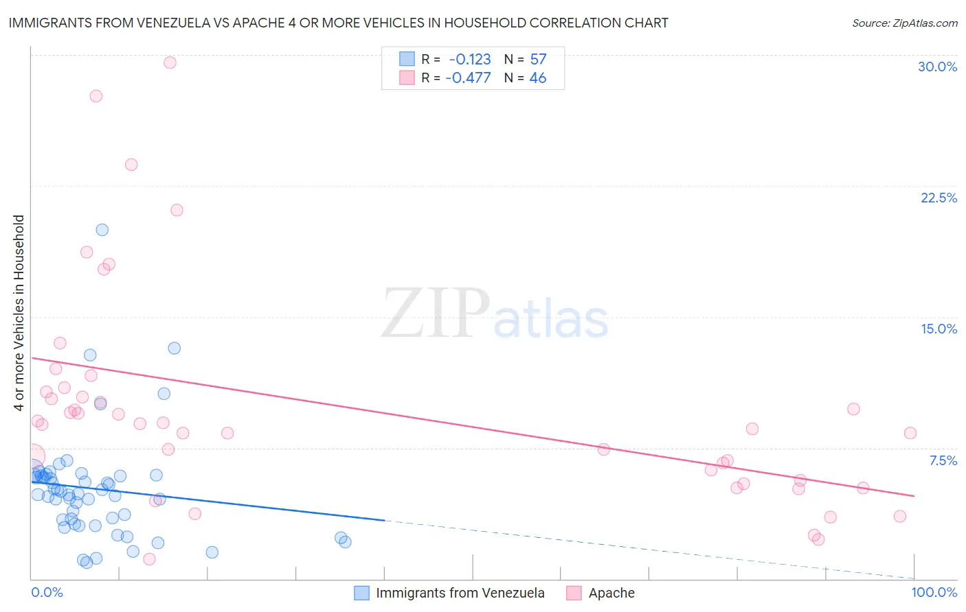 Immigrants from Venezuela vs Apache 4 or more Vehicles in Household