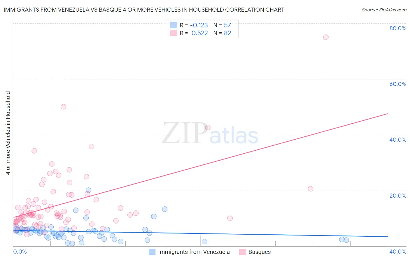 Immigrants from Venezuela vs Basque 4 or more Vehicles in Household