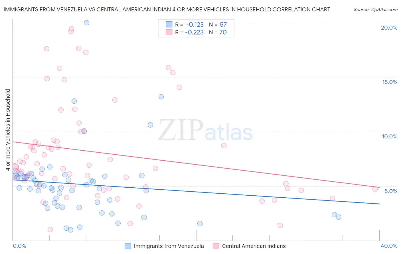 Immigrants from Venezuela vs Central American Indian 4 or more Vehicles in Household