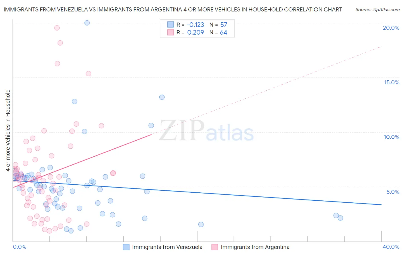 Immigrants from Venezuela vs Immigrants from Argentina 4 or more Vehicles in Household