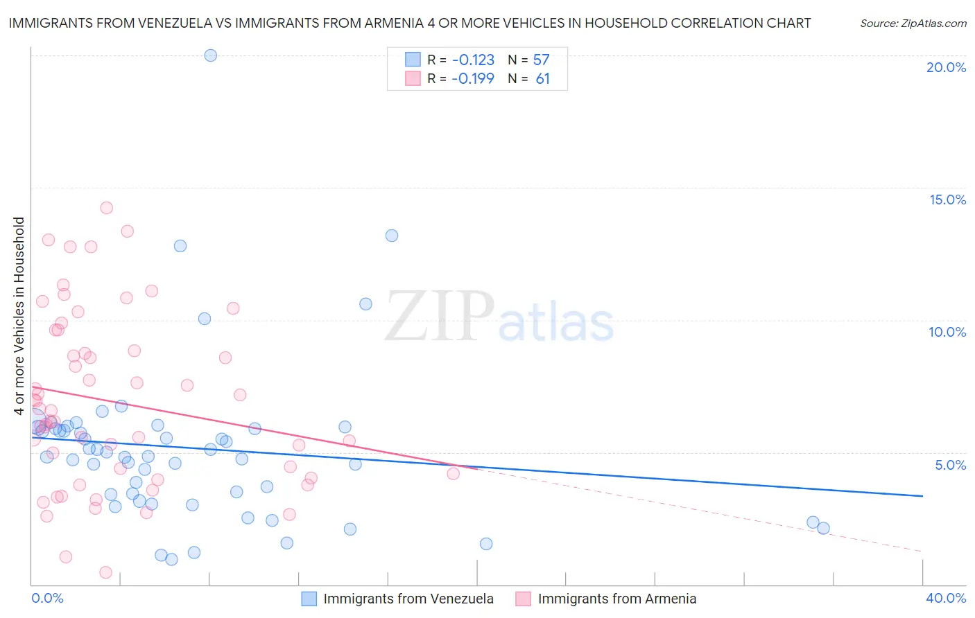 Immigrants from Venezuela vs Immigrants from Armenia 4 or more Vehicles in Household