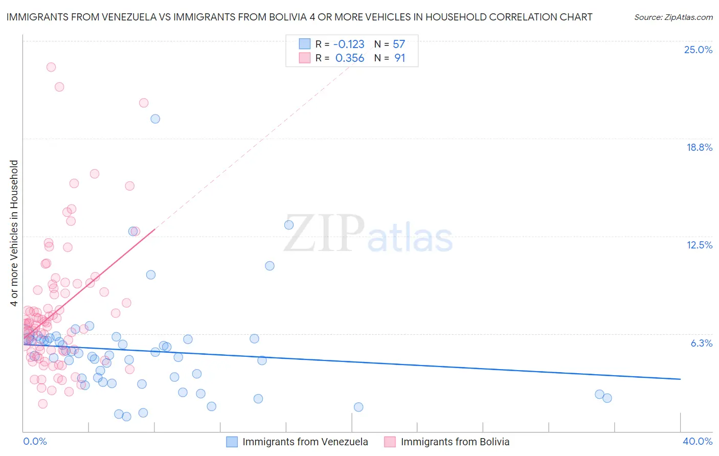 Immigrants from Venezuela vs Immigrants from Bolivia 4 or more Vehicles in Household