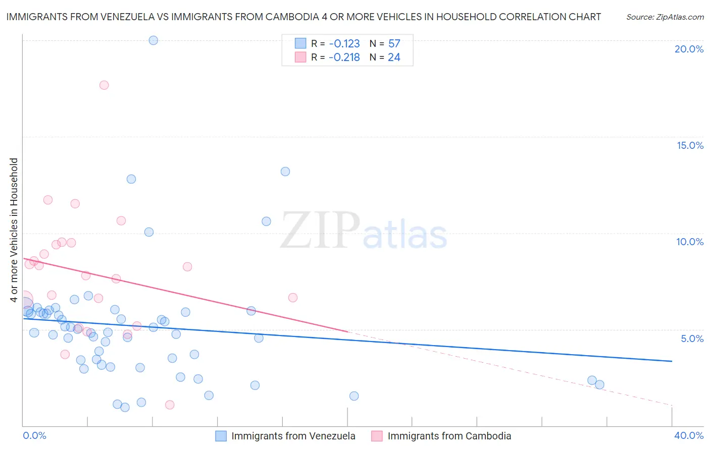 Immigrants from Venezuela vs Immigrants from Cambodia 4 or more Vehicles in Household