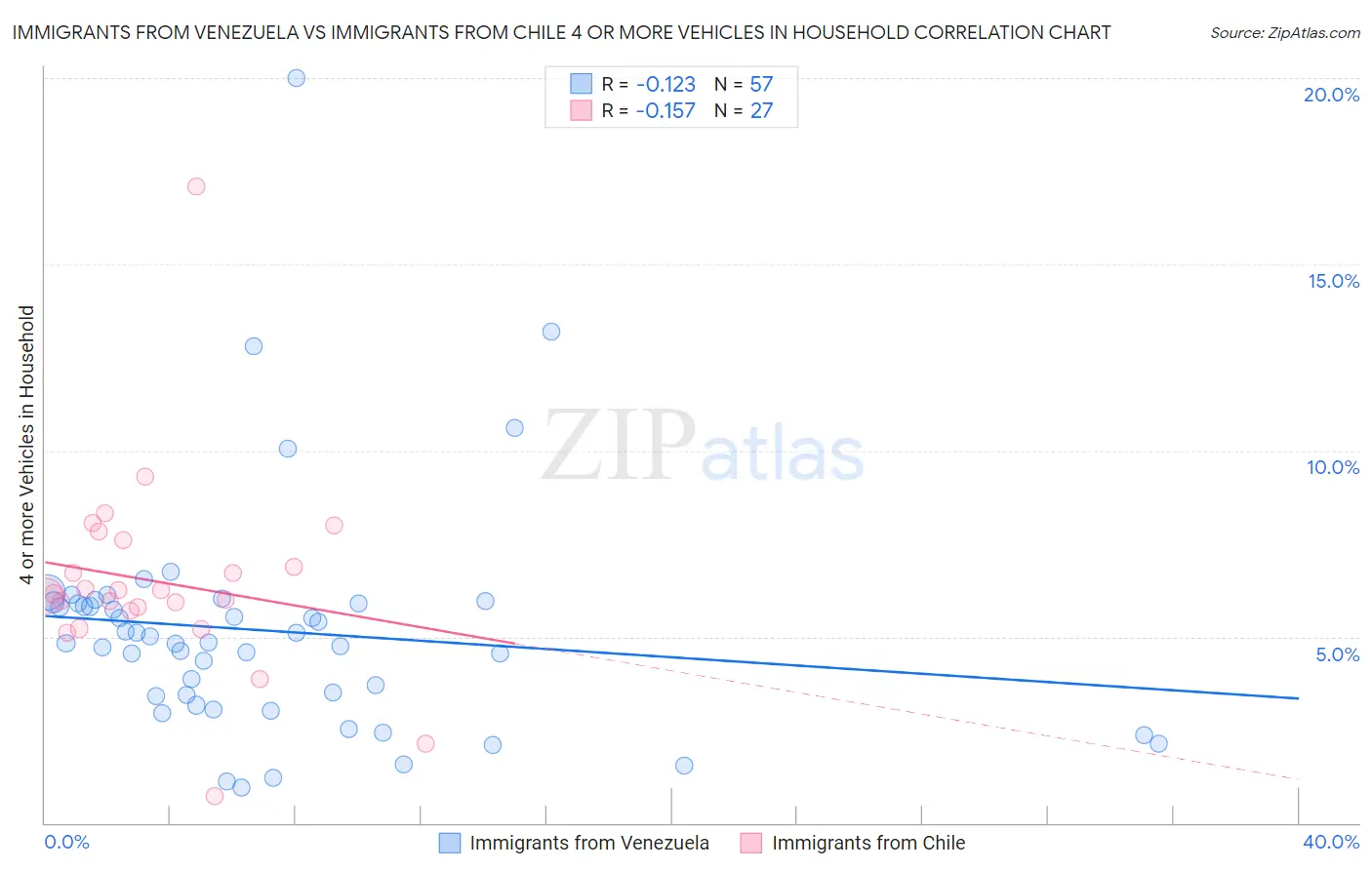 Immigrants from Venezuela vs Immigrants from Chile 4 or more Vehicles in Household