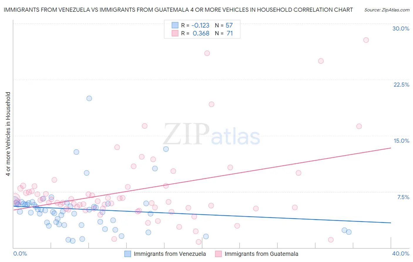Immigrants from Venezuela vs Immigrants from Guatemala 4 or more Vehicles in Household