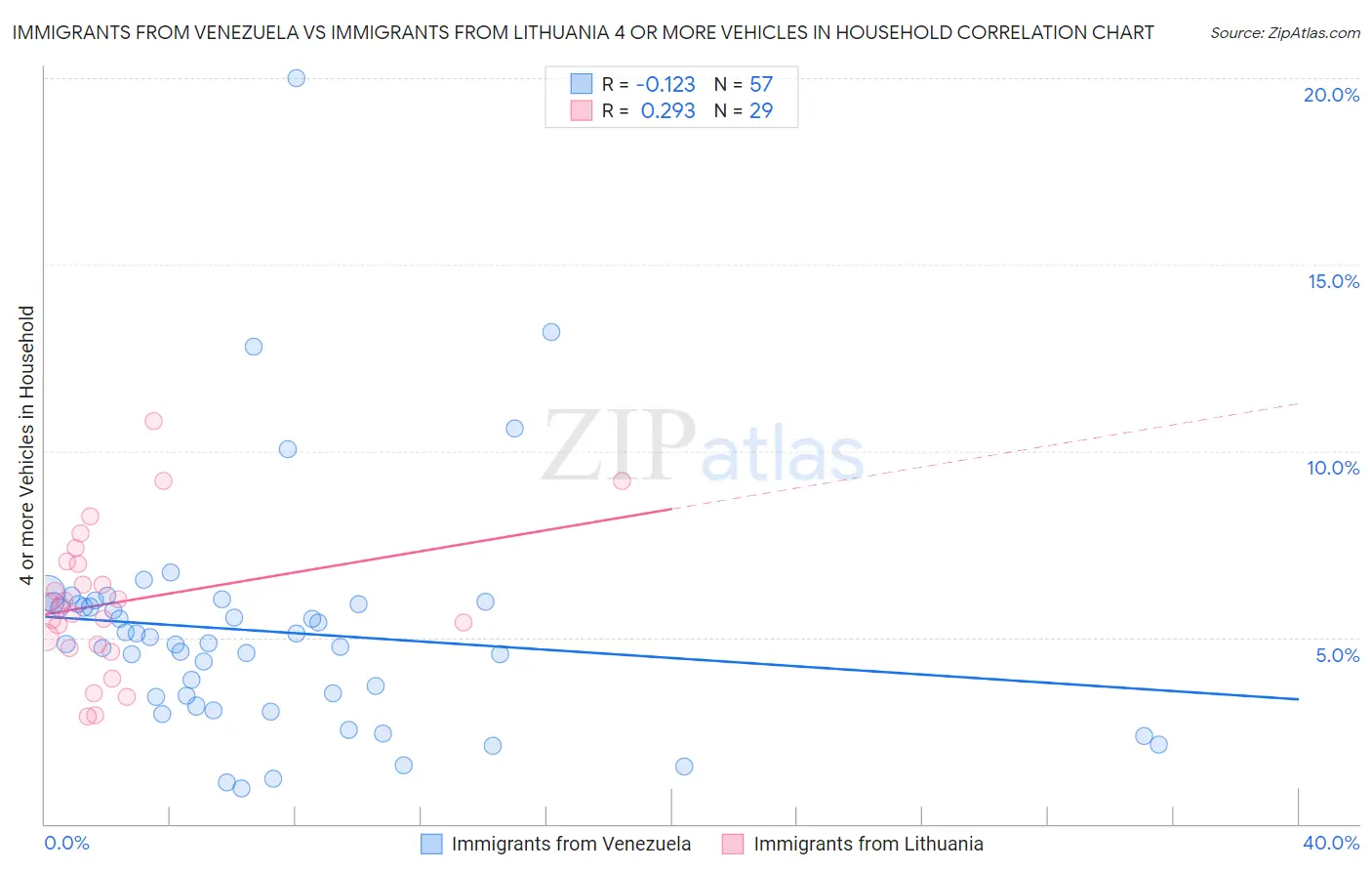 Immigrants from Venezuela vs Immigrants from Lithuania 4 or more Vehicles in Household