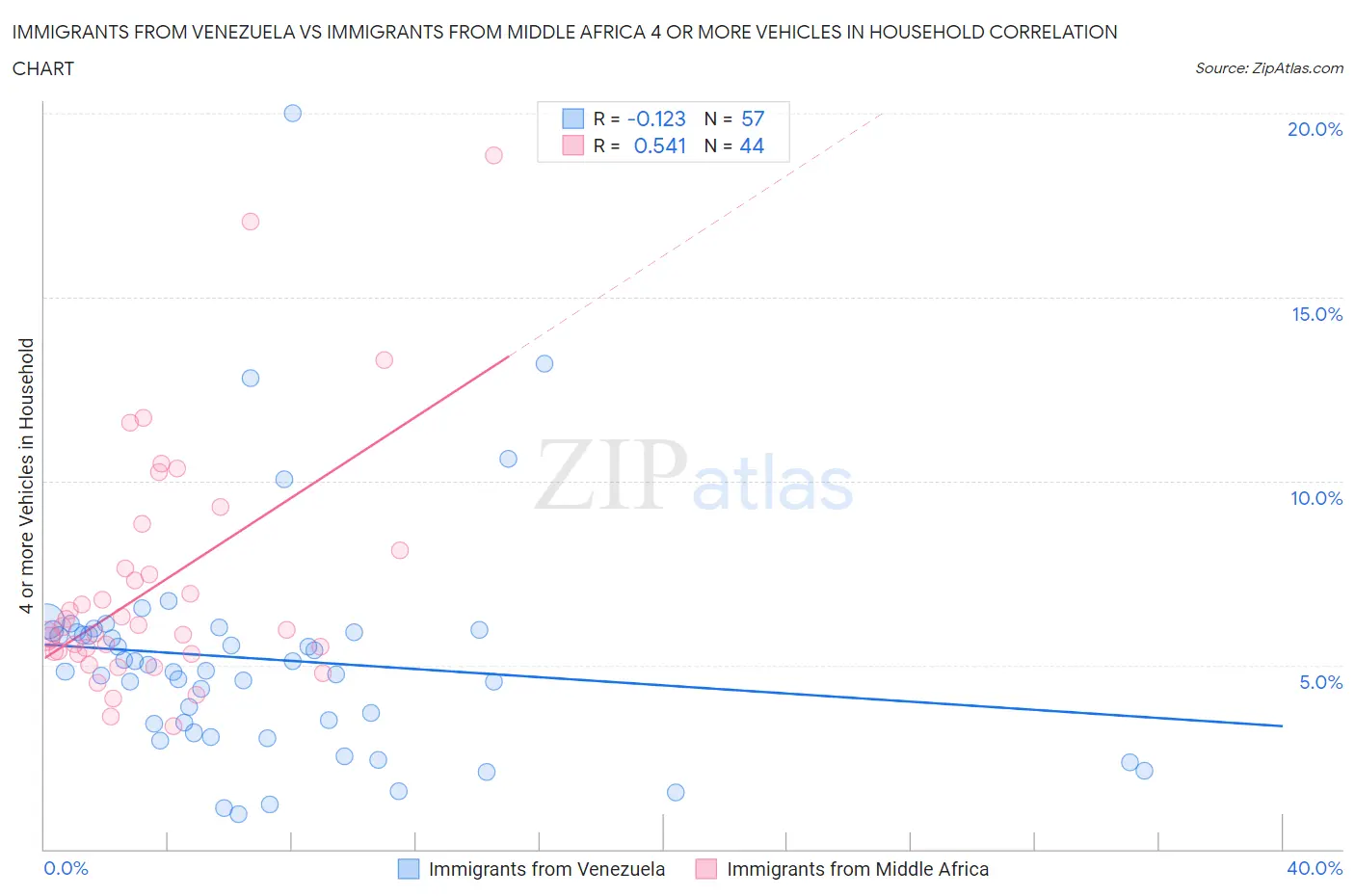 Immigrants from Venezuela vs Immigrants from Middle Africa 4 or more Vehicles in Household