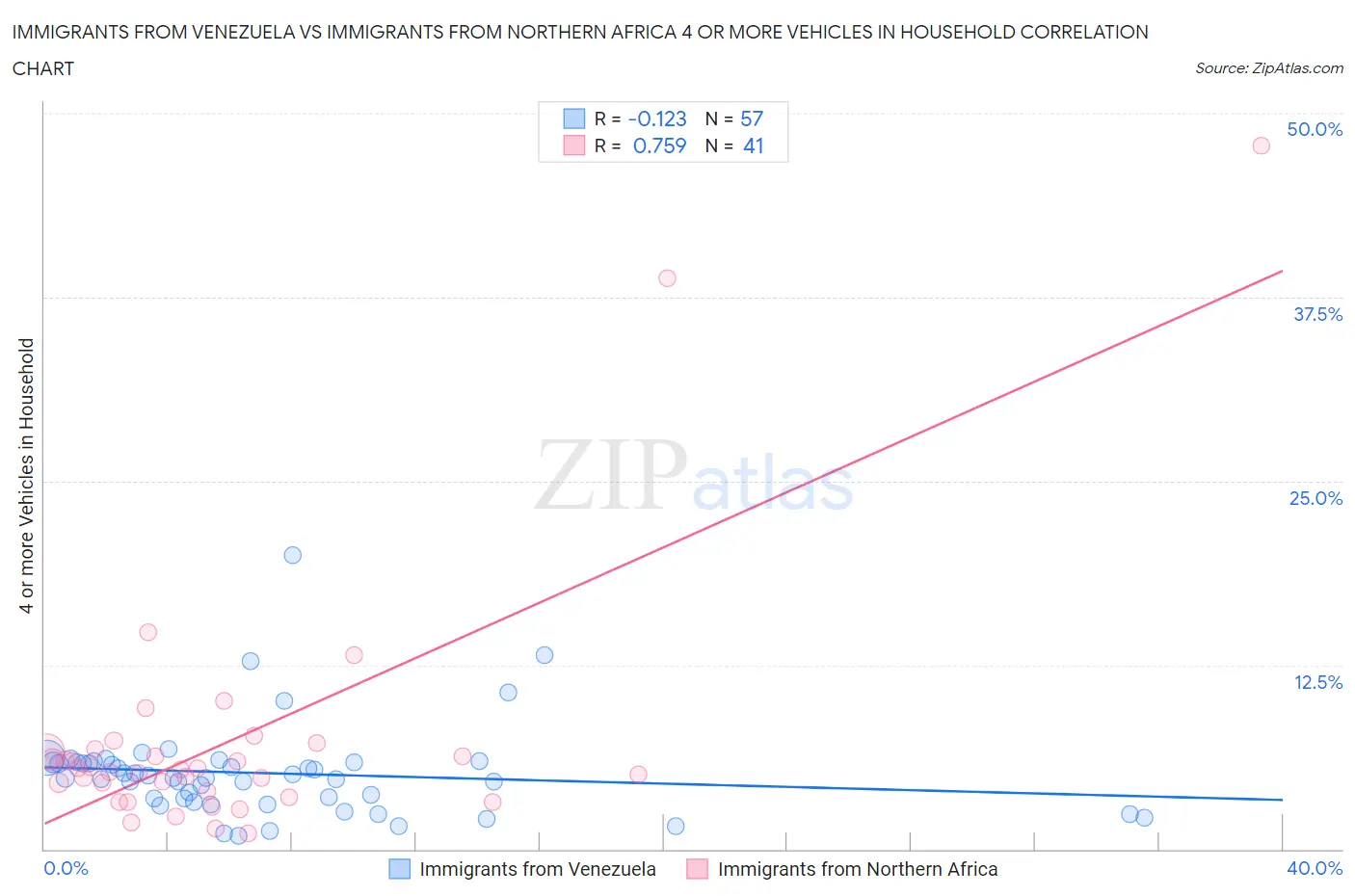 Immigrants from Venezuela vs Immigrants from Northern Africa 4 or more Vehicles in Household