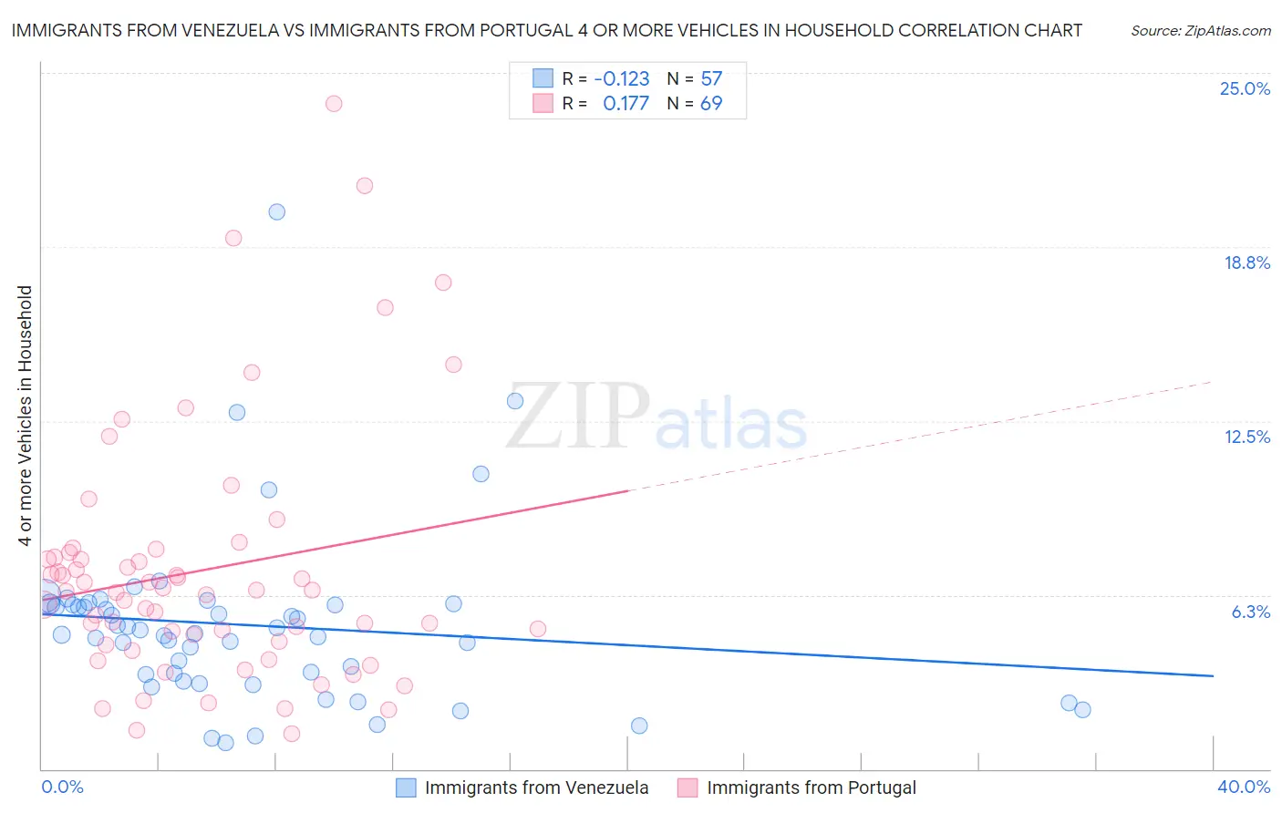 Immigrants from Venezuela vs Immigrants from Portugal 4 or more Vehicles in Household