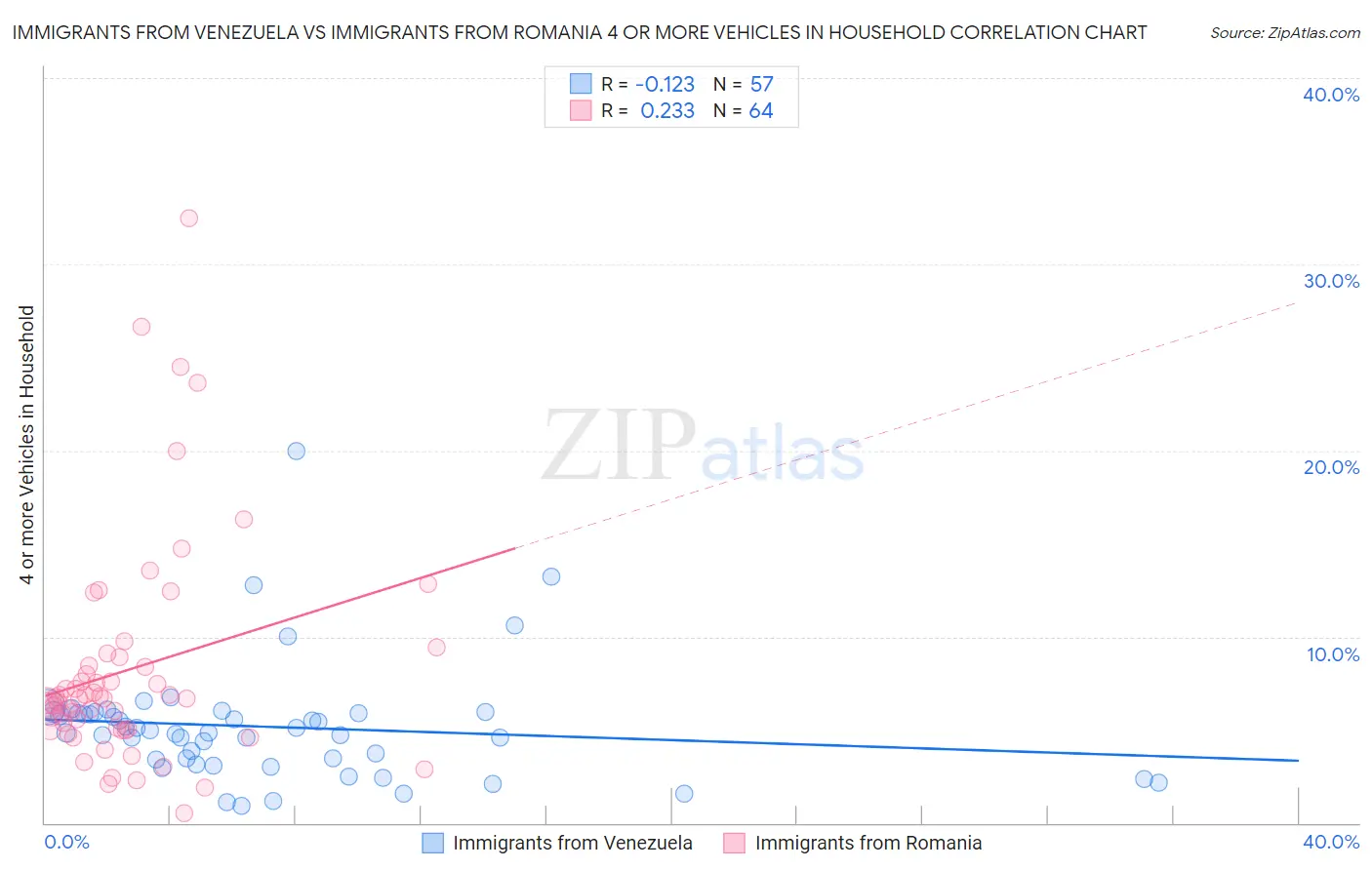 Immigrants from Venezuela vs Immigrants from Romania 4 or more Vehicles in Household