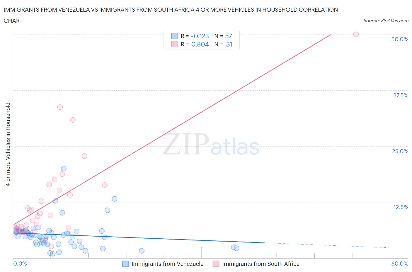 Immigrants from Venezuela vs Immigrants from South Africa 4 or more Vehicles in Household