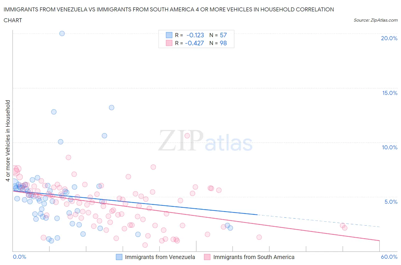 Immigrants from Venezuela vs Immigrants from South America 4 or more Vehicles in Household