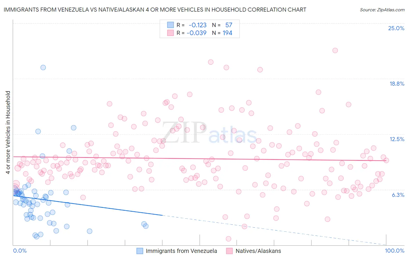 Immigrants from Venezuela vs Native/Alaskan 4 or more Vehicles in Household