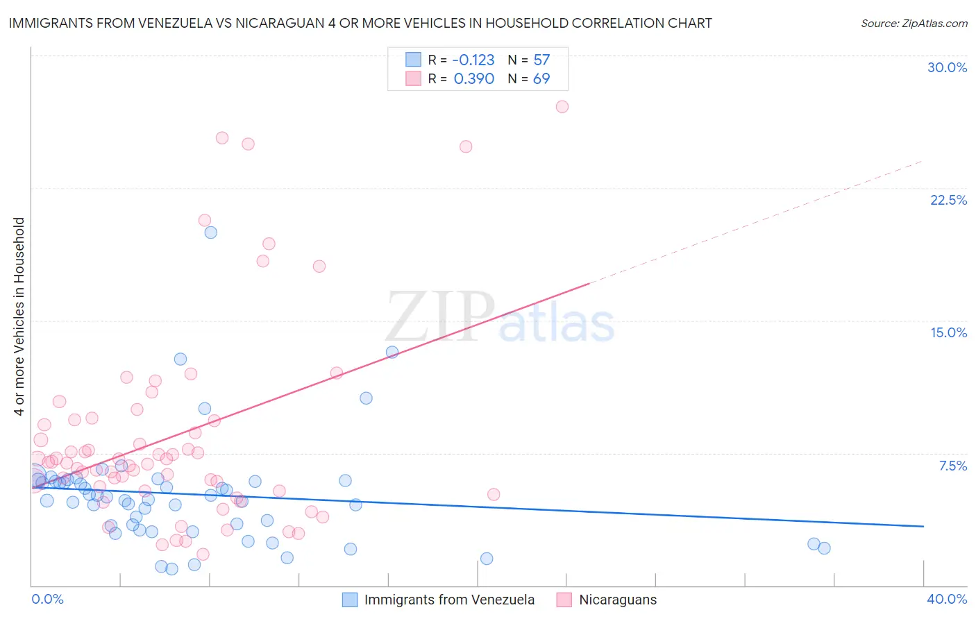 Immigrants from Venezuela vs Nicaraguan 4 or more Vehicles in Household