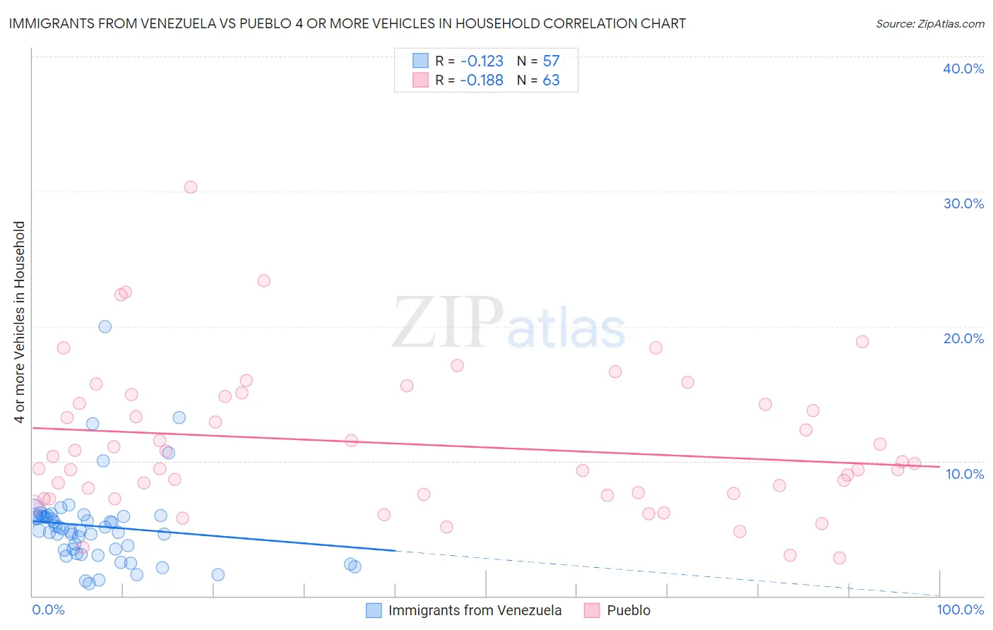 Immigrants from Venezuela vs Pueblo 4 or more Vehicles in Household
