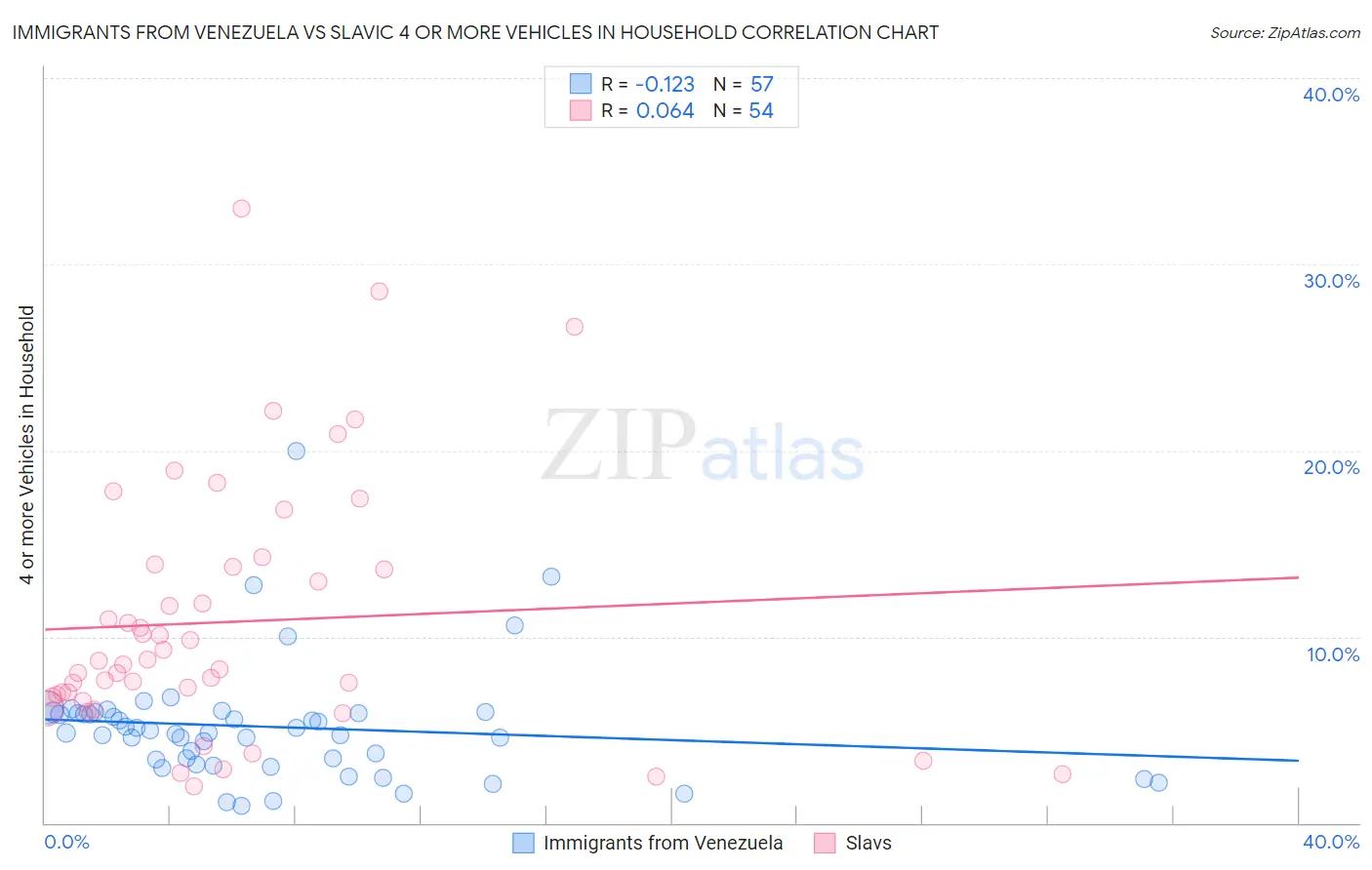 Immigrants from Venezuela vs Slavic 4 or more Vehicles in Household