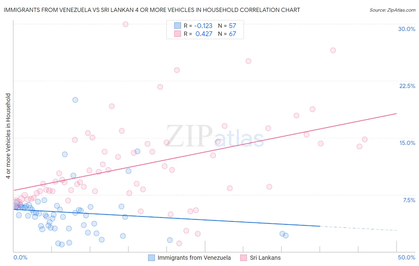 Immigrants from Venezuela vs Sri Lankan 4 or more Vehicles in Household