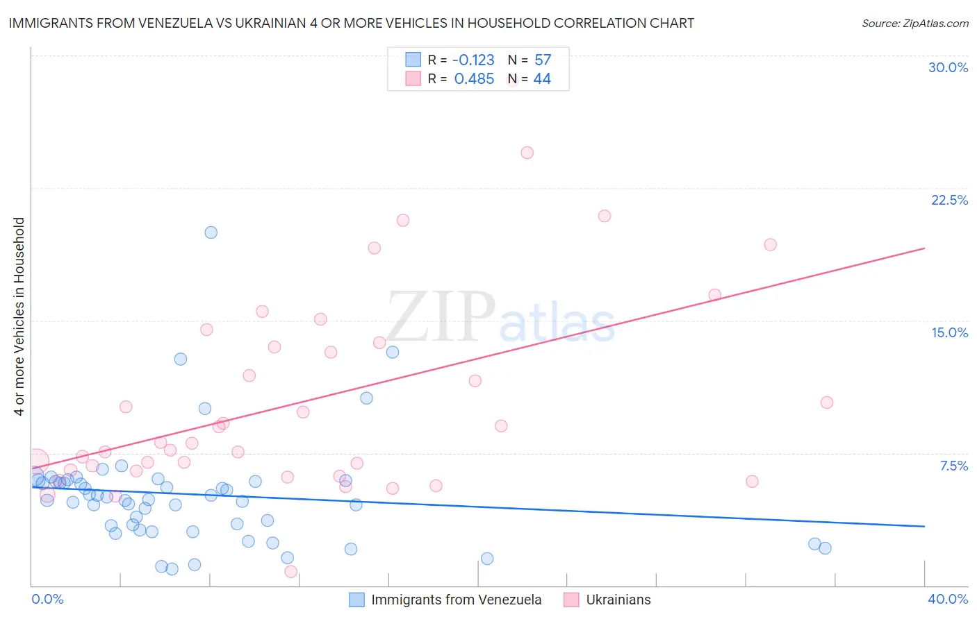 Immigrants from Venezuela vs Ukrainian 4 or more Vehicles in Household