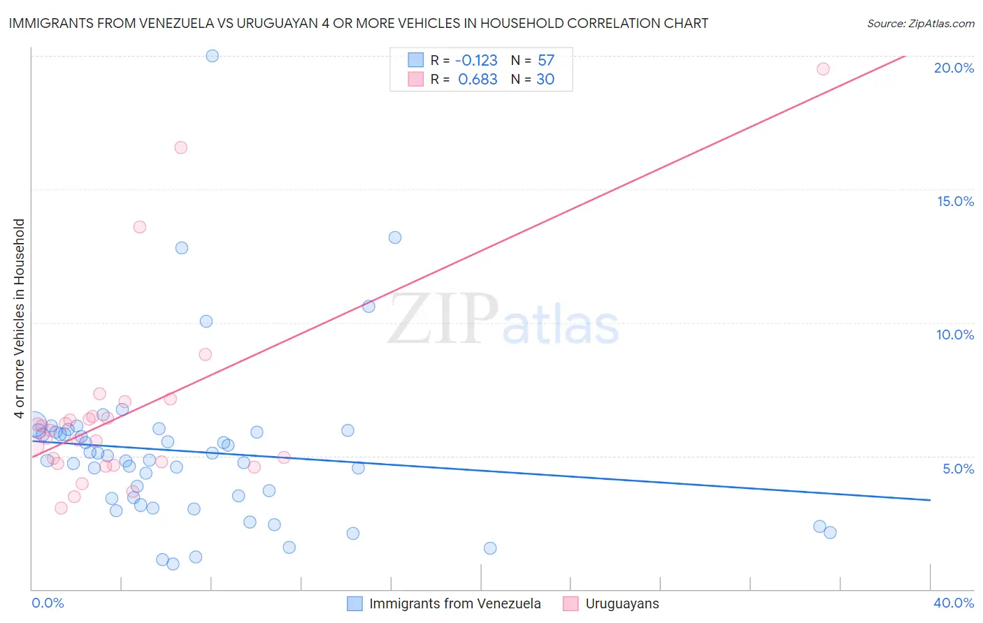 Immigrants from Venezuela vs Uruguayan 4 or more Vehicles in Household