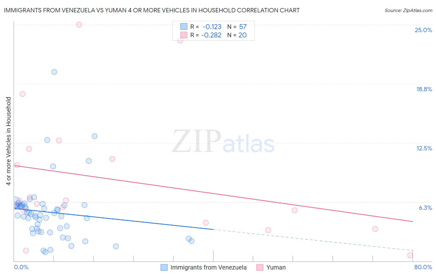 Immigrants from Venezuela vs Yuman 4 or more Vehicles in Household