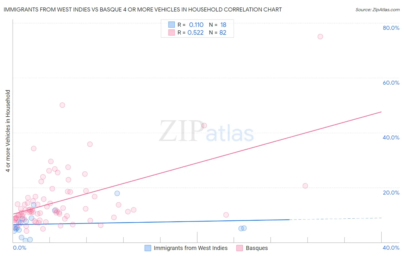 Immigrants from West Indies vs Basque 4 or more Vehicles in Household