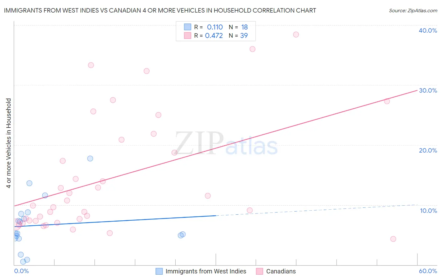 Immigrants from West Indies vs Canadian 4 or more Vehicles in Household