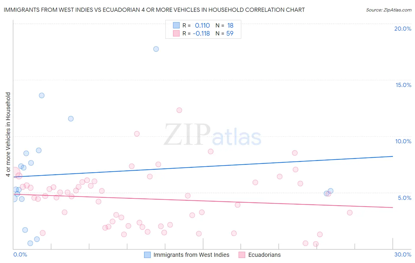 Immigrants from West Indies vs Ecuadorian 4 or more Vehicles in Household