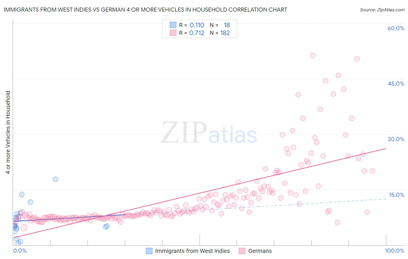Immigrants from West Indies vs German 4 or more Vehicles in Household