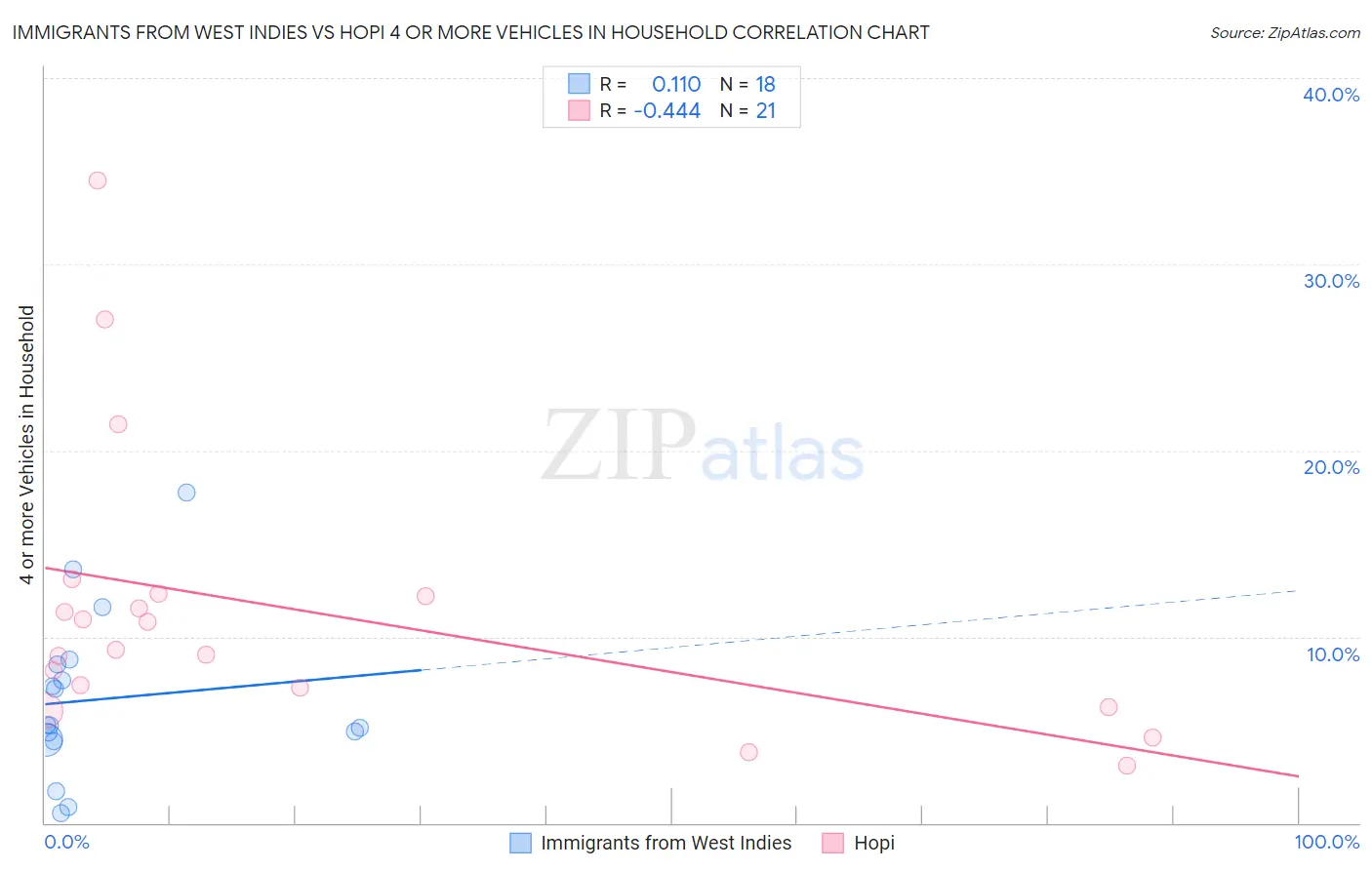 Immigrants from West Indies vs Hopi 4 or more Vehicles in Household