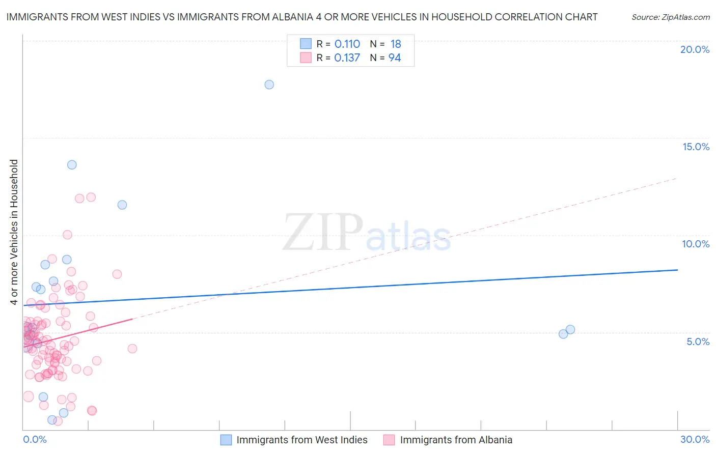 Immigrants from West Indies vs Immigrants from Albania 4 or more Vehicles in Household