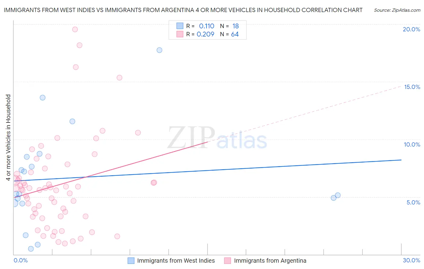 Immigrants from West Indies vs Immigrants from Argentina 4 or more Vehicles in Household