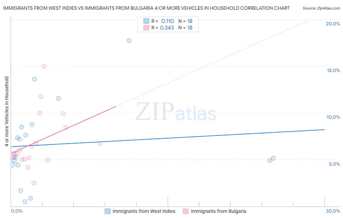 Immigrants from West Indies vs Immigrants from Bulgaria 4 or more Vehicles in Household