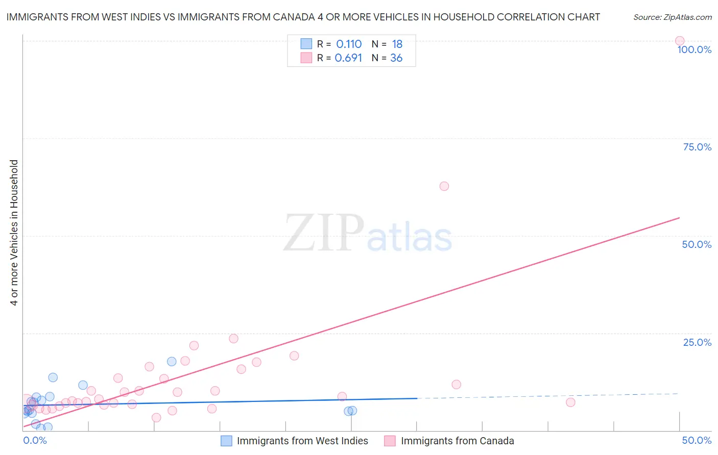 Immigrants from West Indies vs Immigrants from Canada 4 or more Vehicles in Household