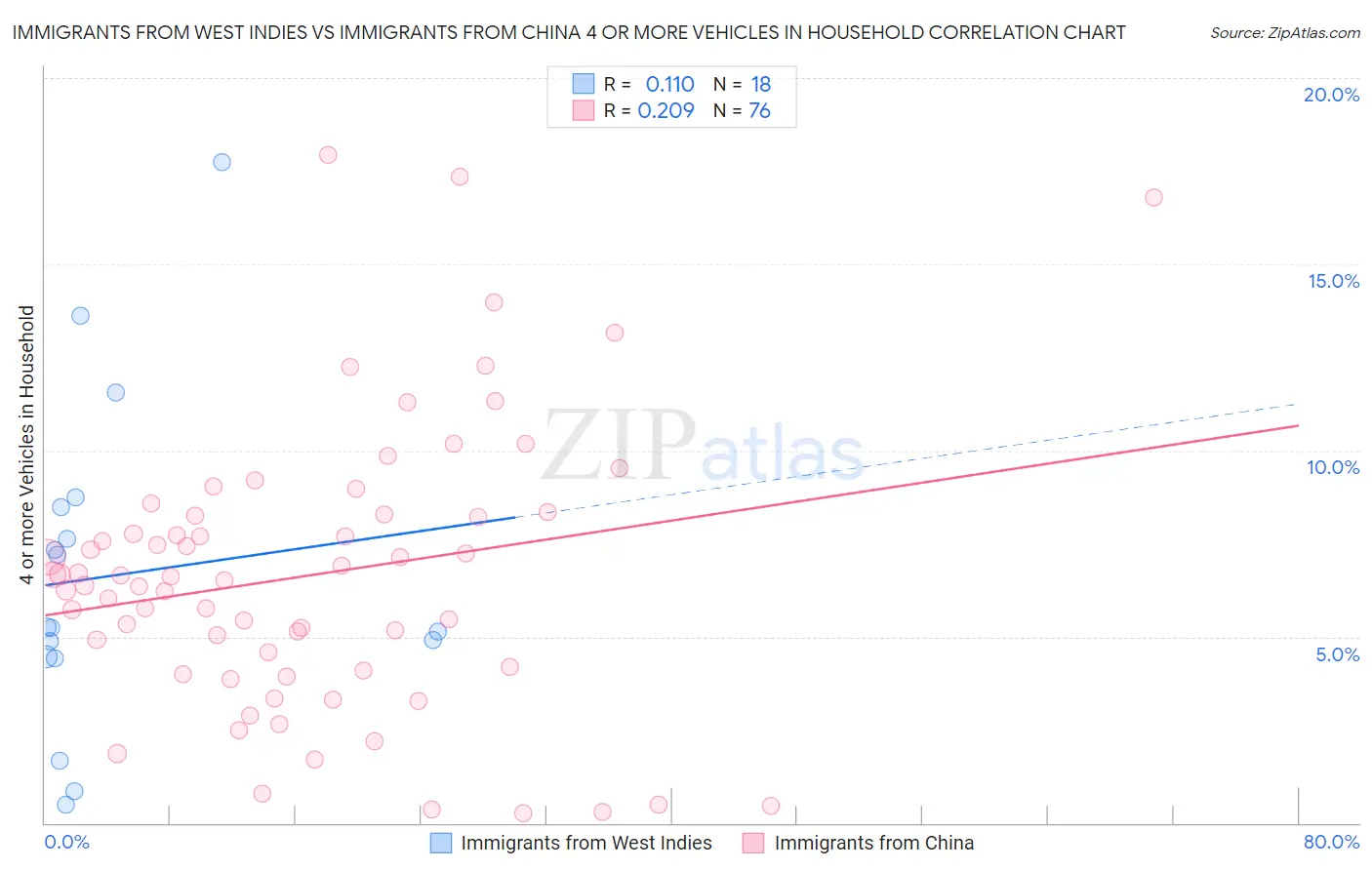 Immigrants from West Indies vs Immigrants from China 4 or more Vehicles in Household