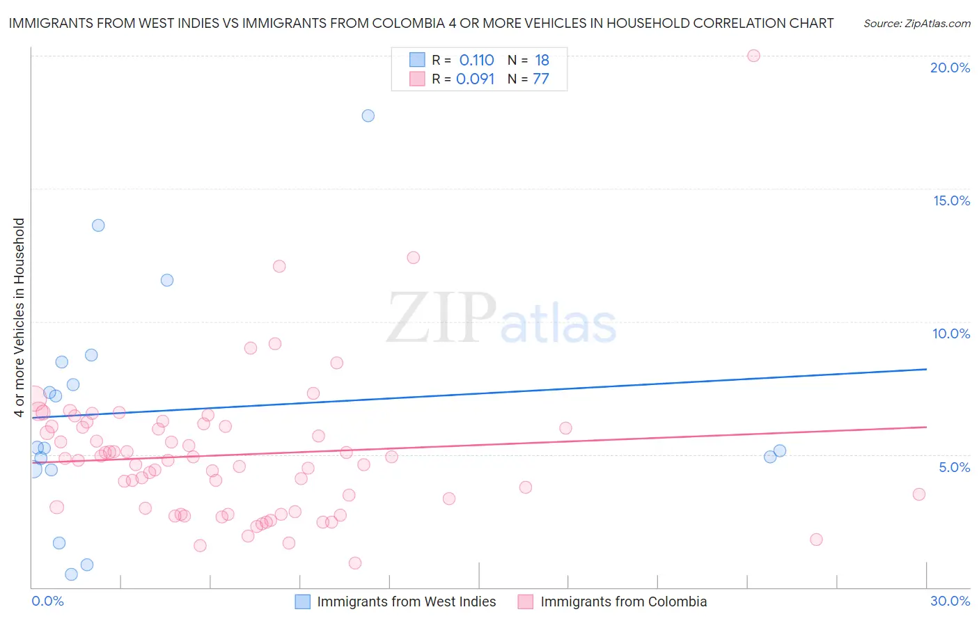 Immigrants from West Indies vs Immigrants from Colombia 4 or more Vehicles in Household