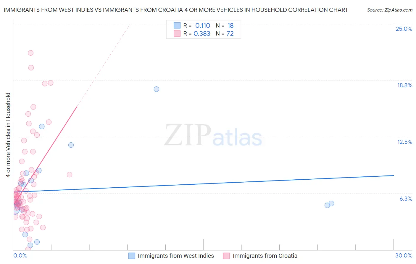 Immigrants from West Indies vs Immigrants from Croatia 4 or more Vehicles in Household