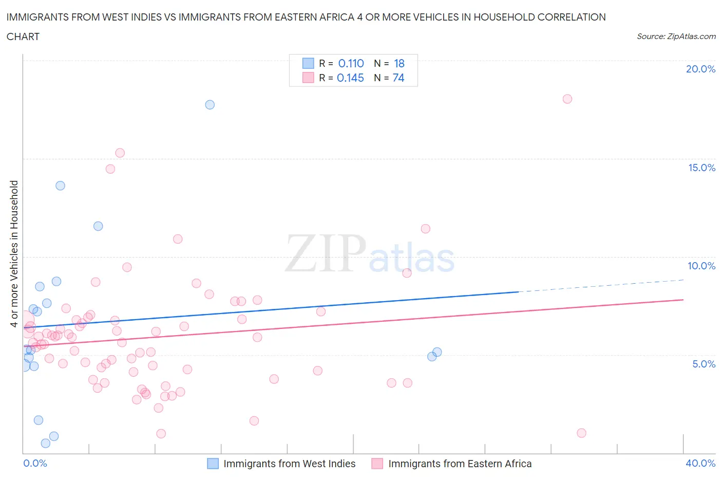 Immigrants from West Indies vs Immigrants from Eastern Africa 4 or more Vehicles in Household