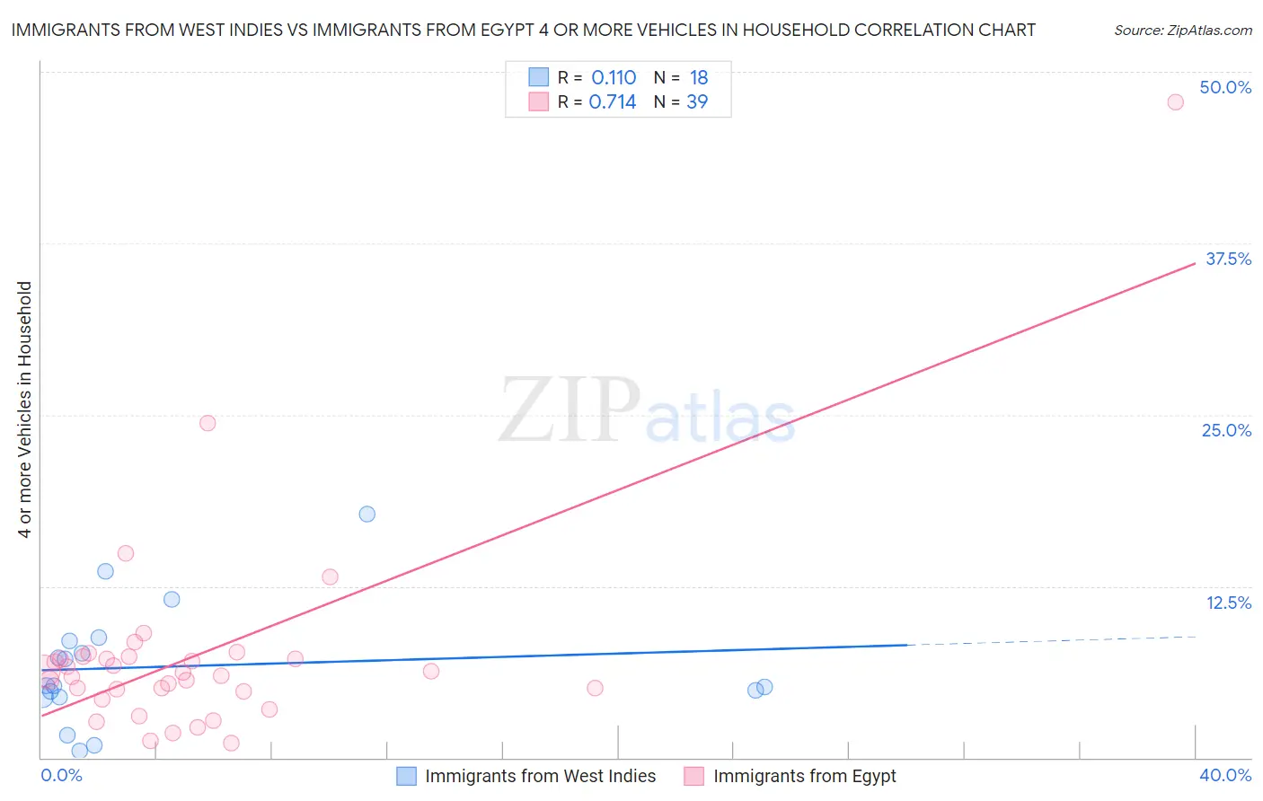 Immigrants from West Indies vs Immigrants from Egypt 4 or more Vehicles in Household