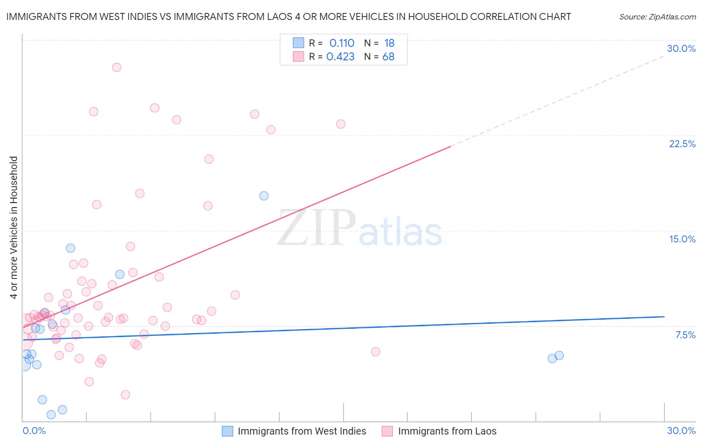 Immigrants from West Indies vs Immigrants from Laos 4 or more Vehicles in Household