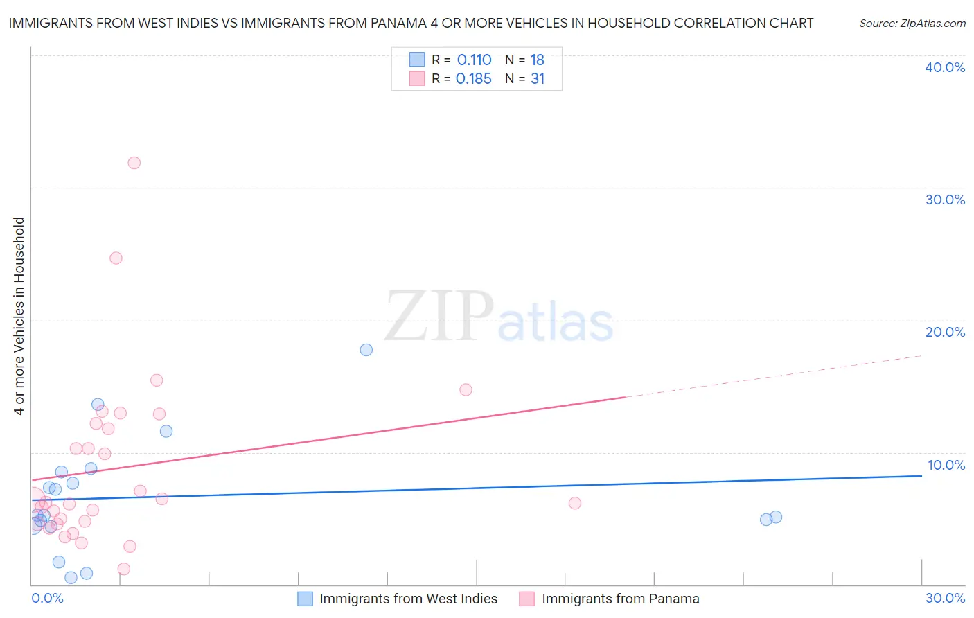 Immigrants from West Indies vs Immigrants from Panama 4 or more Vehicles in Household