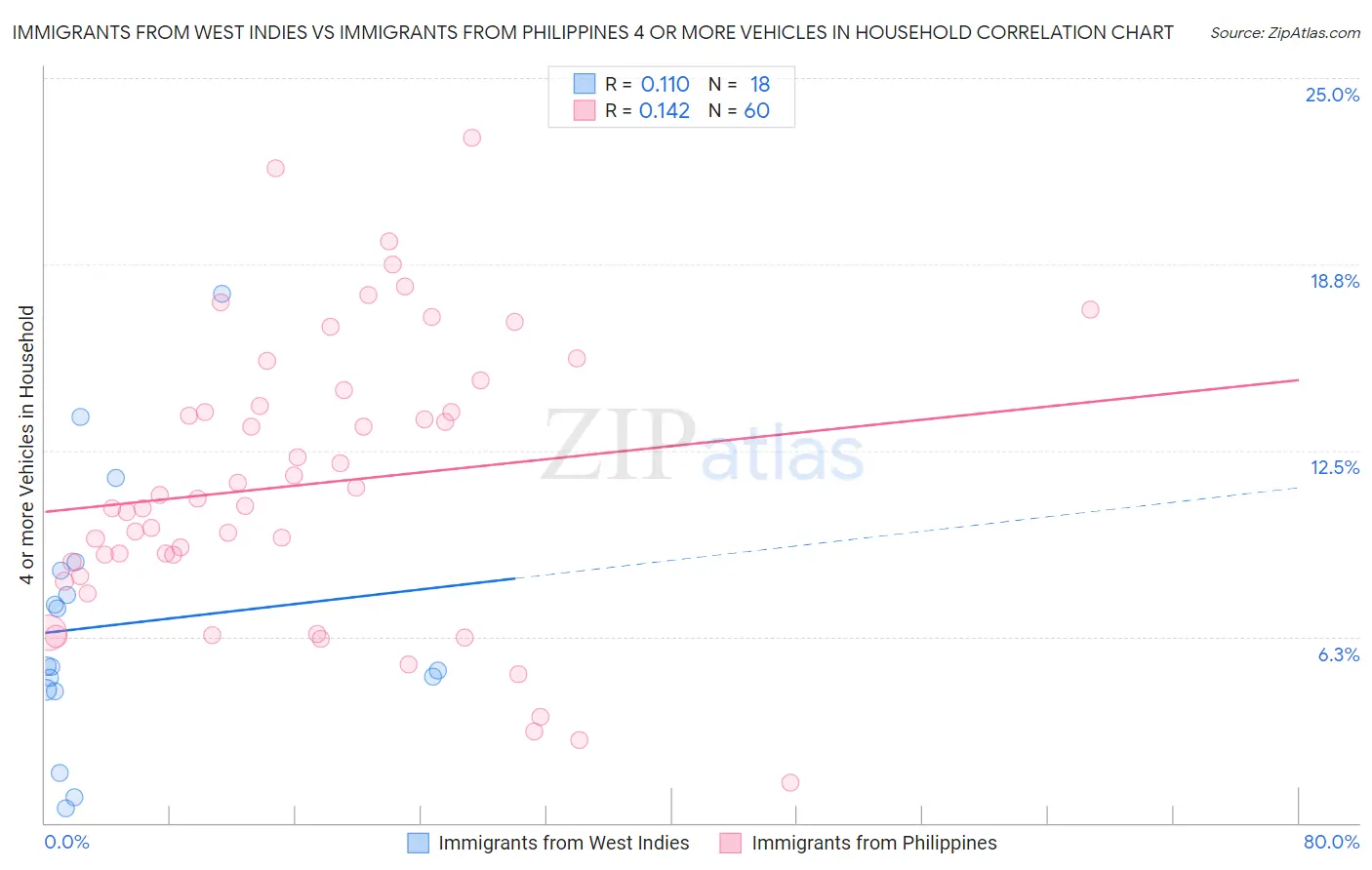 Immigrants from West Indies vs Immigrants from Philippines 4 or more Vehicles in Household