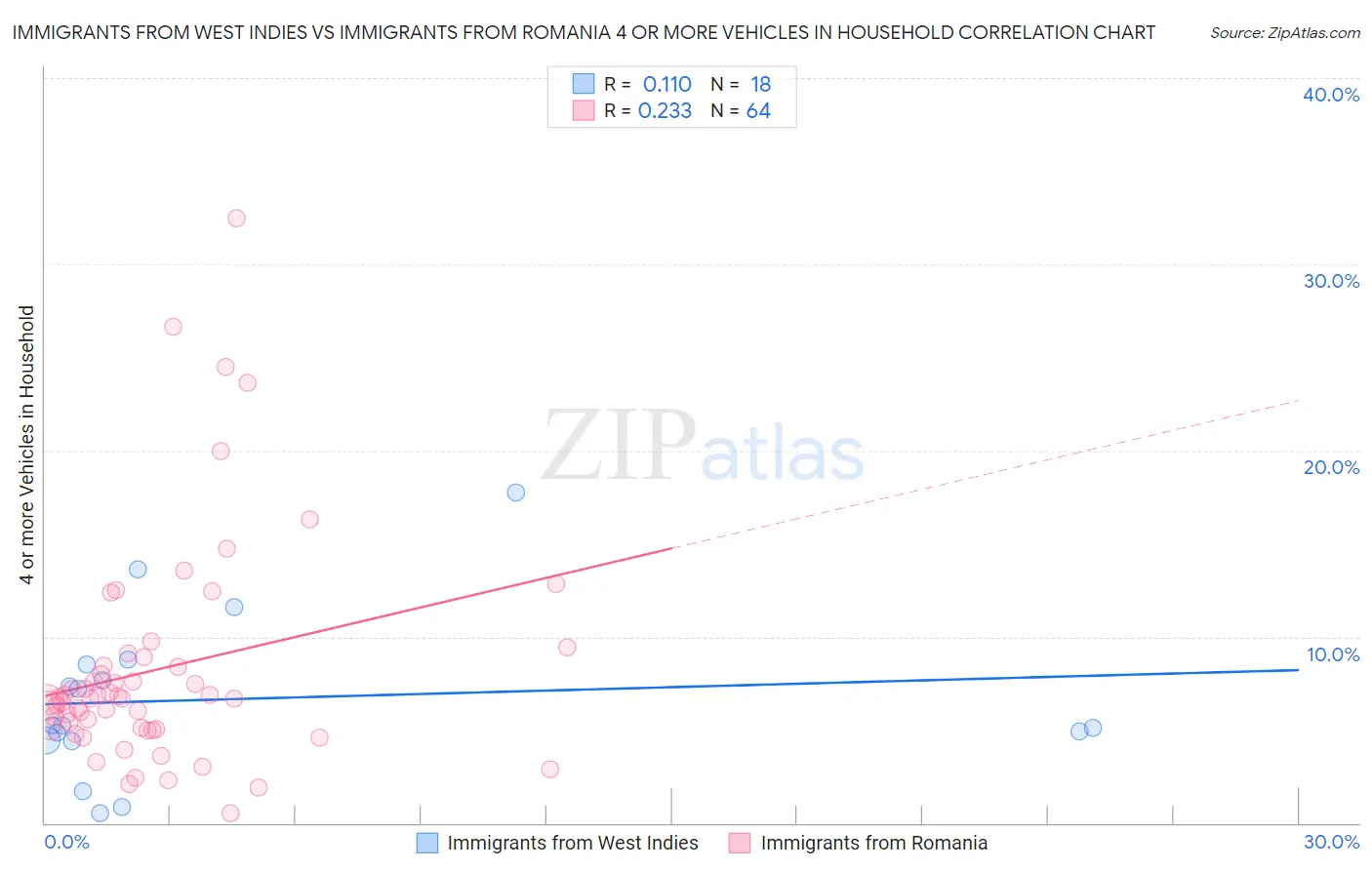 Immigrants from West Indies vs Immigrants from Romania 4 or more Vehicles in Household