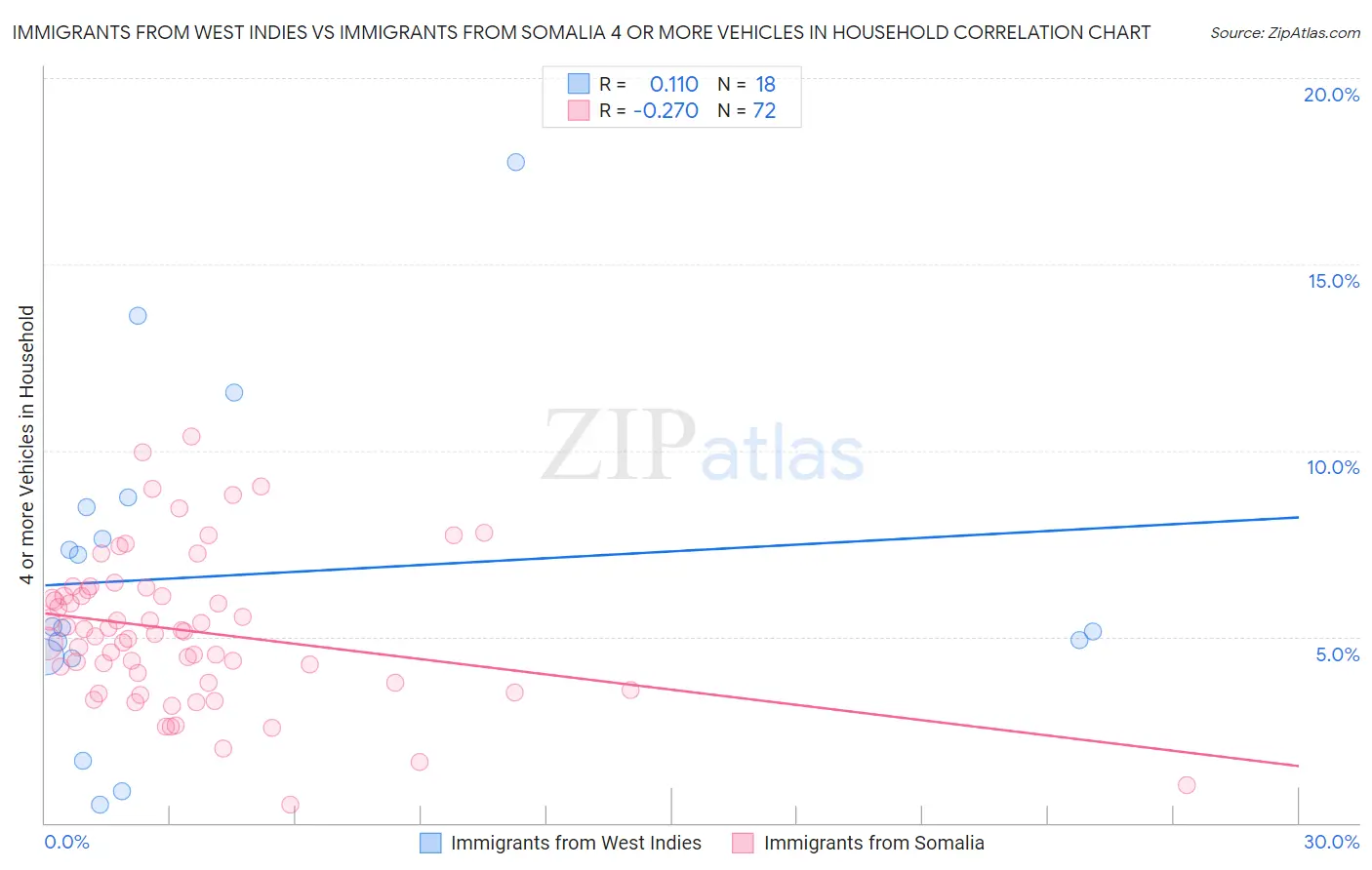 Immigrants from West Indies vs Immigrants from Somalia 4 or more Vehicles in Household