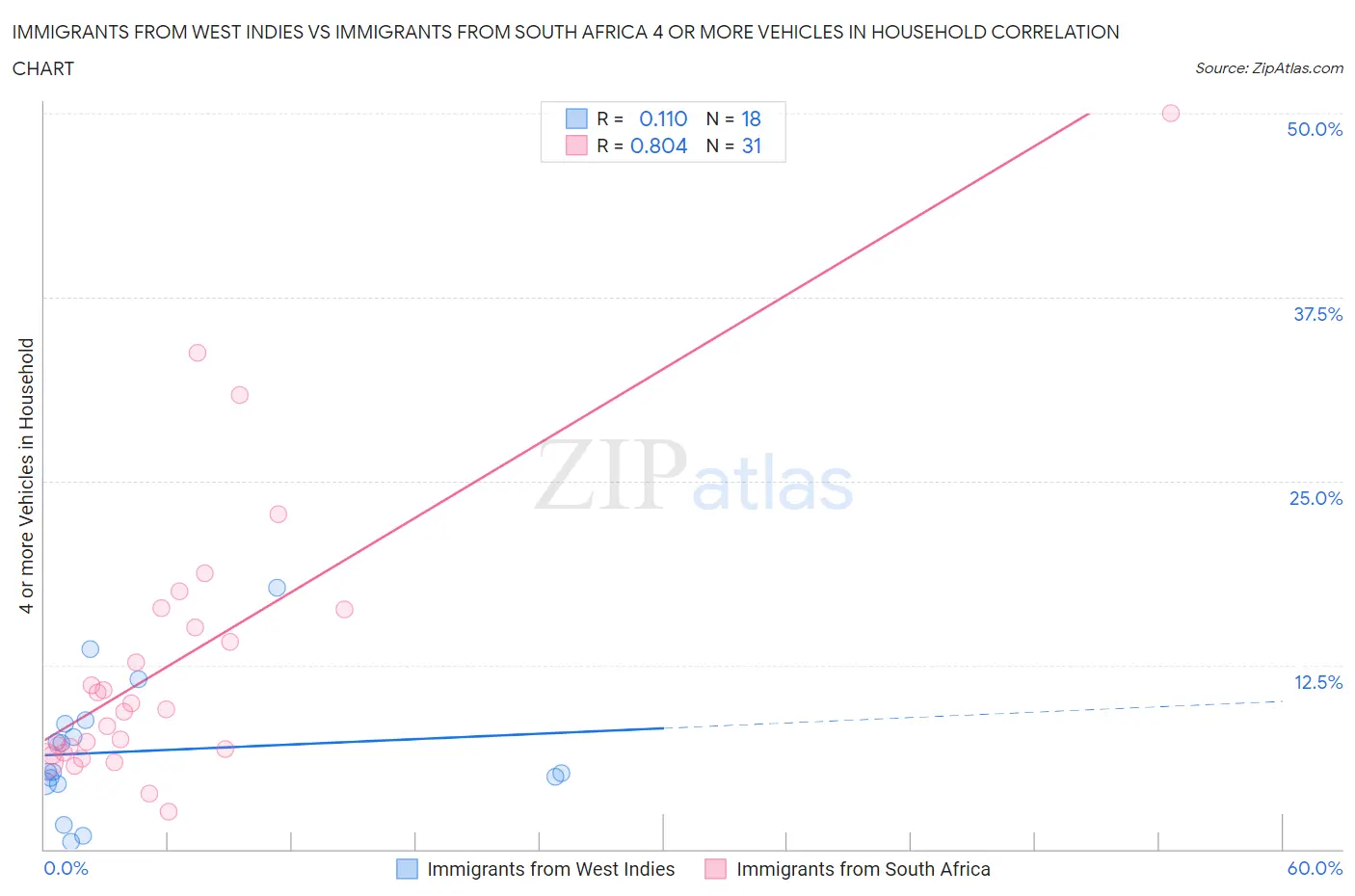 Immigrants from West Indies vs Immigrants from South Africa 4 or more Vehicles in Household